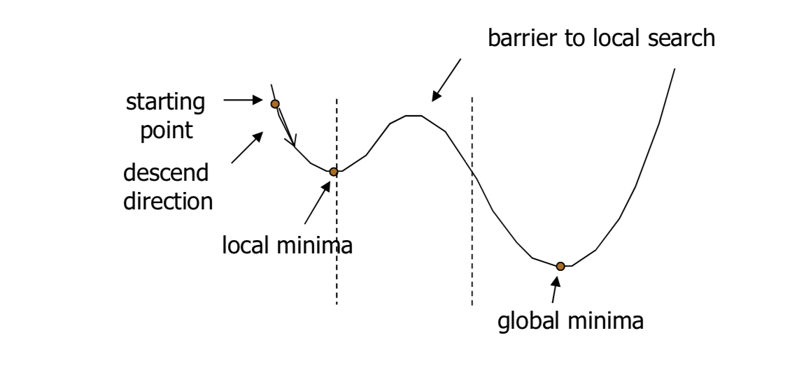 Local minima and global minima
